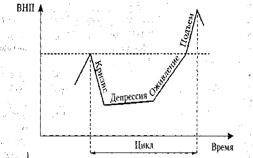 Цикл реферат. Фазы промышленного цикла. Фазы хозяйственного цикла схема. Кризисы на графике. 4 Фазы экономического цикла.